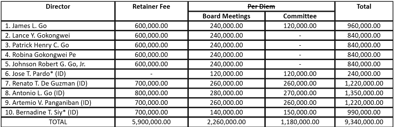 Board Remuneration