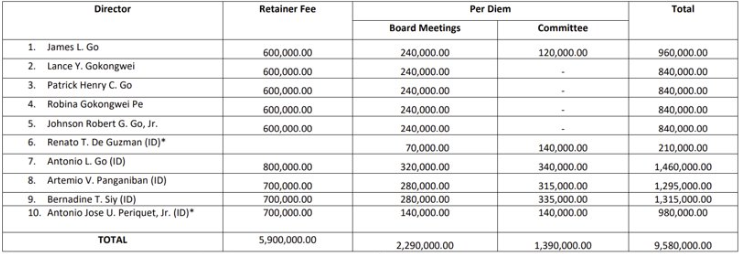Board Remuneration