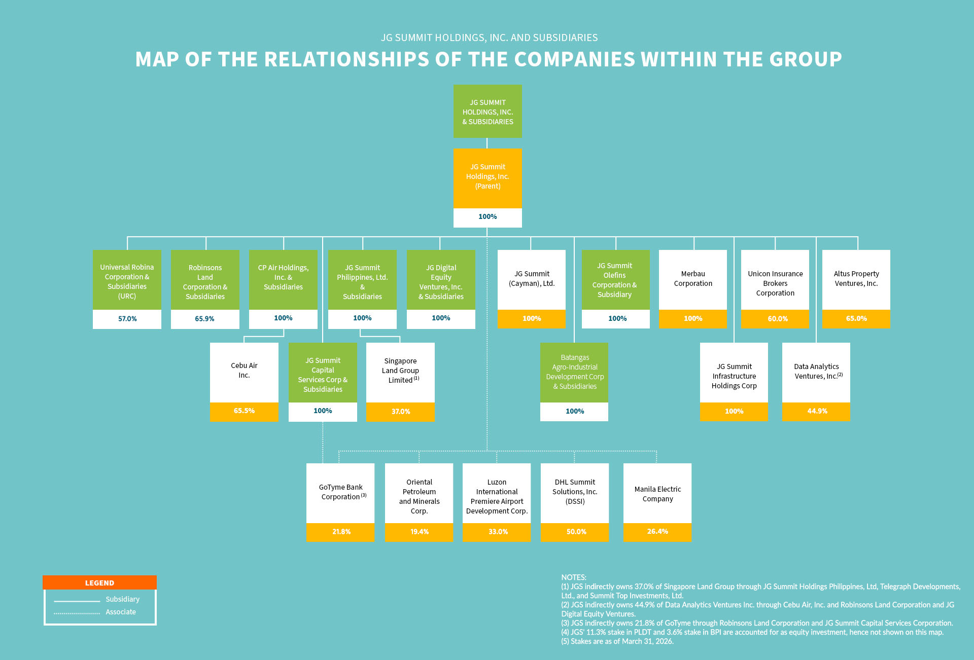 Organizational Structure and Conglomerate Map