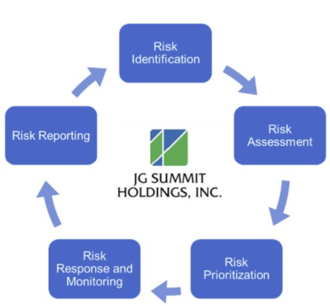 Risk Management Process
