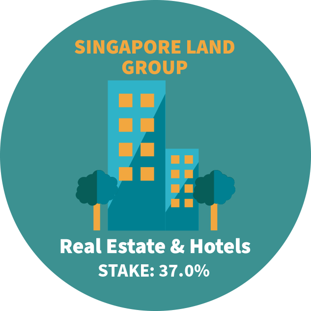 Singapore Land Group