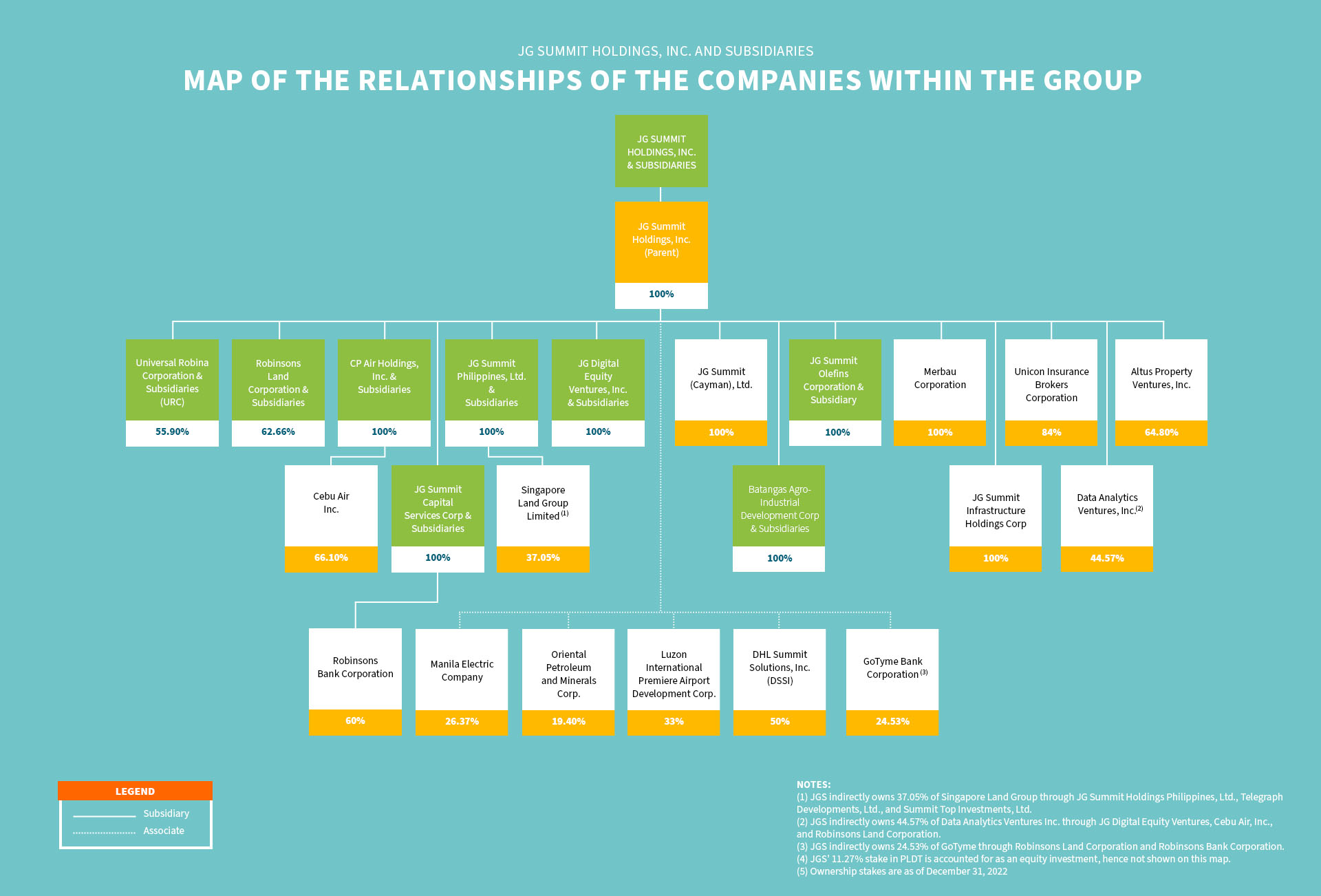 Organizational Structure and Conglomerate Map